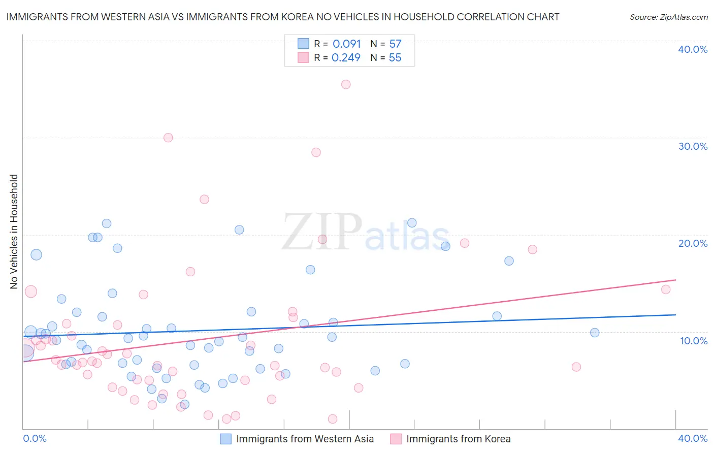 Immigrants from Western Asia vs Immigrants from Korea No Vehicles in Household