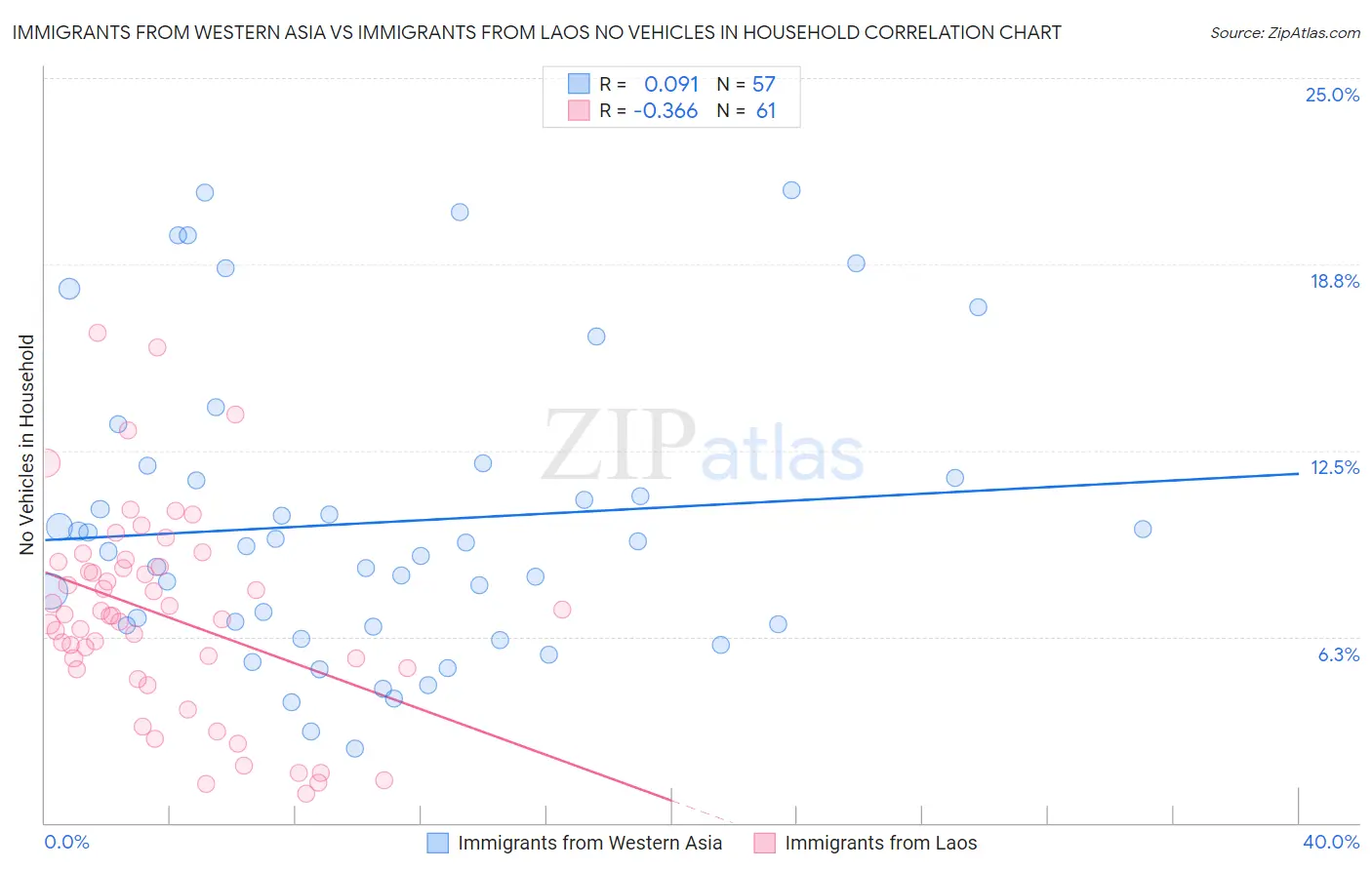 Immigrants from Western Asia vs Immigrants from Laos No Vehicles in Household