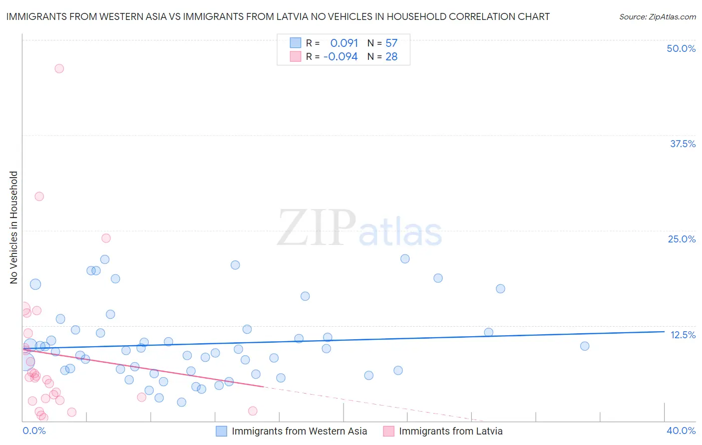 Immigrants from Western Asia vs Immigrants from Latvia No Vehicles in Household
