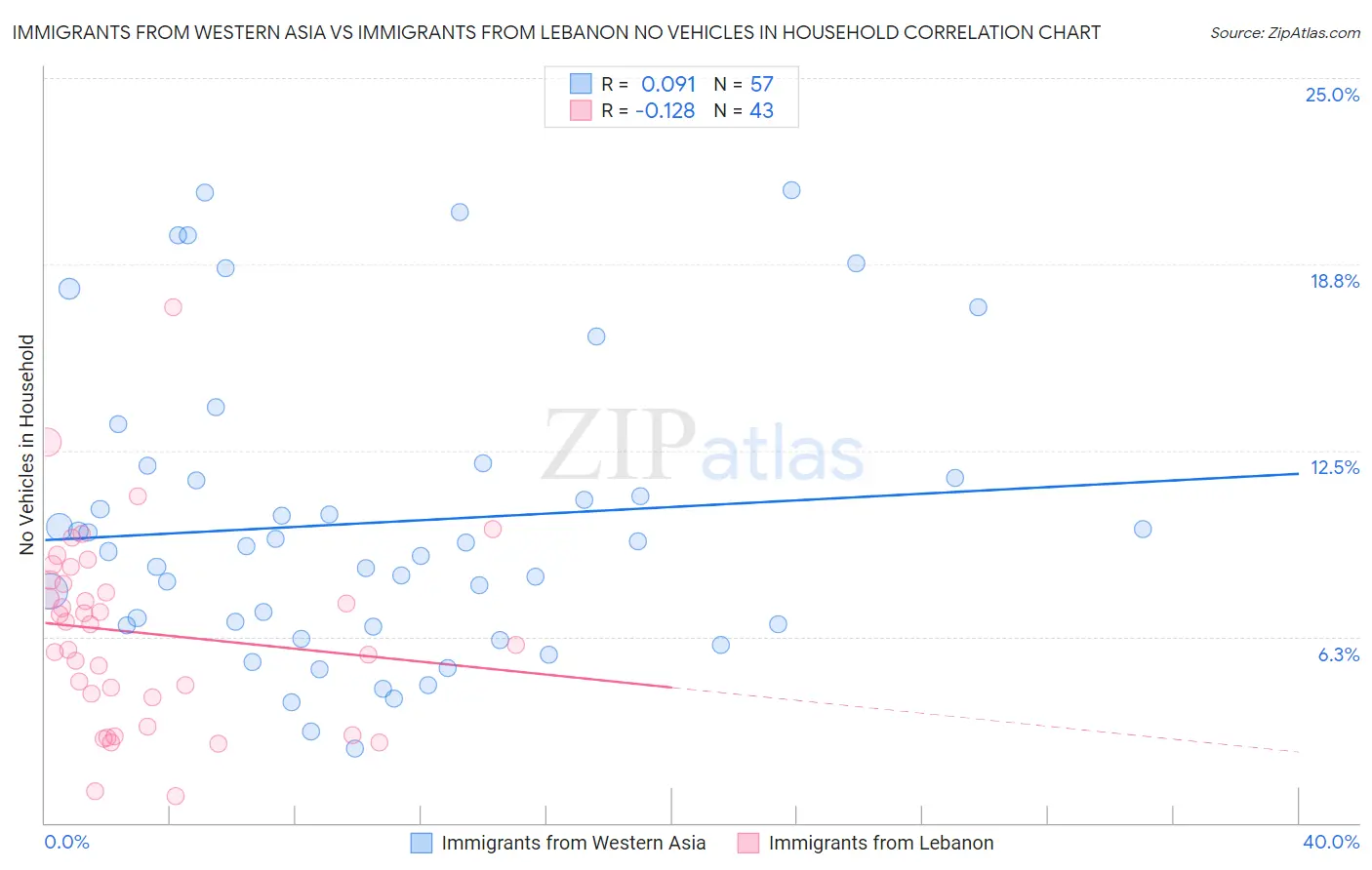 Immigrants from Western Asia vs Immigrants from Lebanon No Vehicles in Household