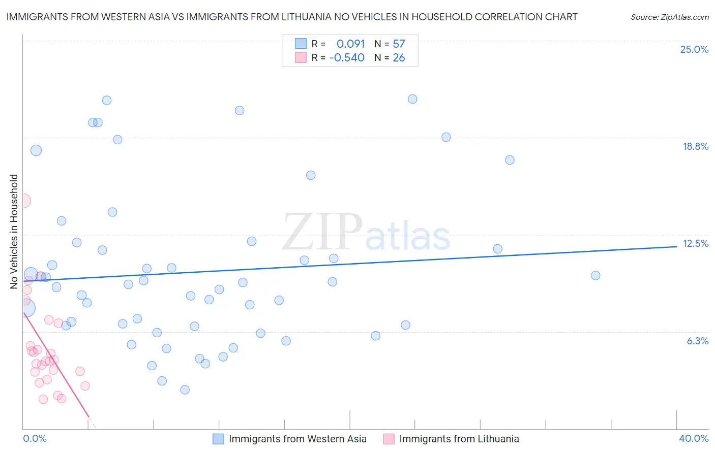 Immigrants from Western Asia vs Immigrants from Lithuania No Vehicles in Household