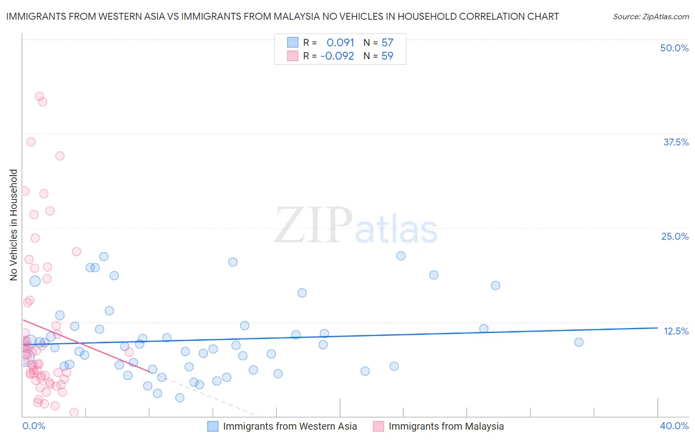 Immigrants from Western Asia vs Immigrants from Malaysia No Vehicles in Household