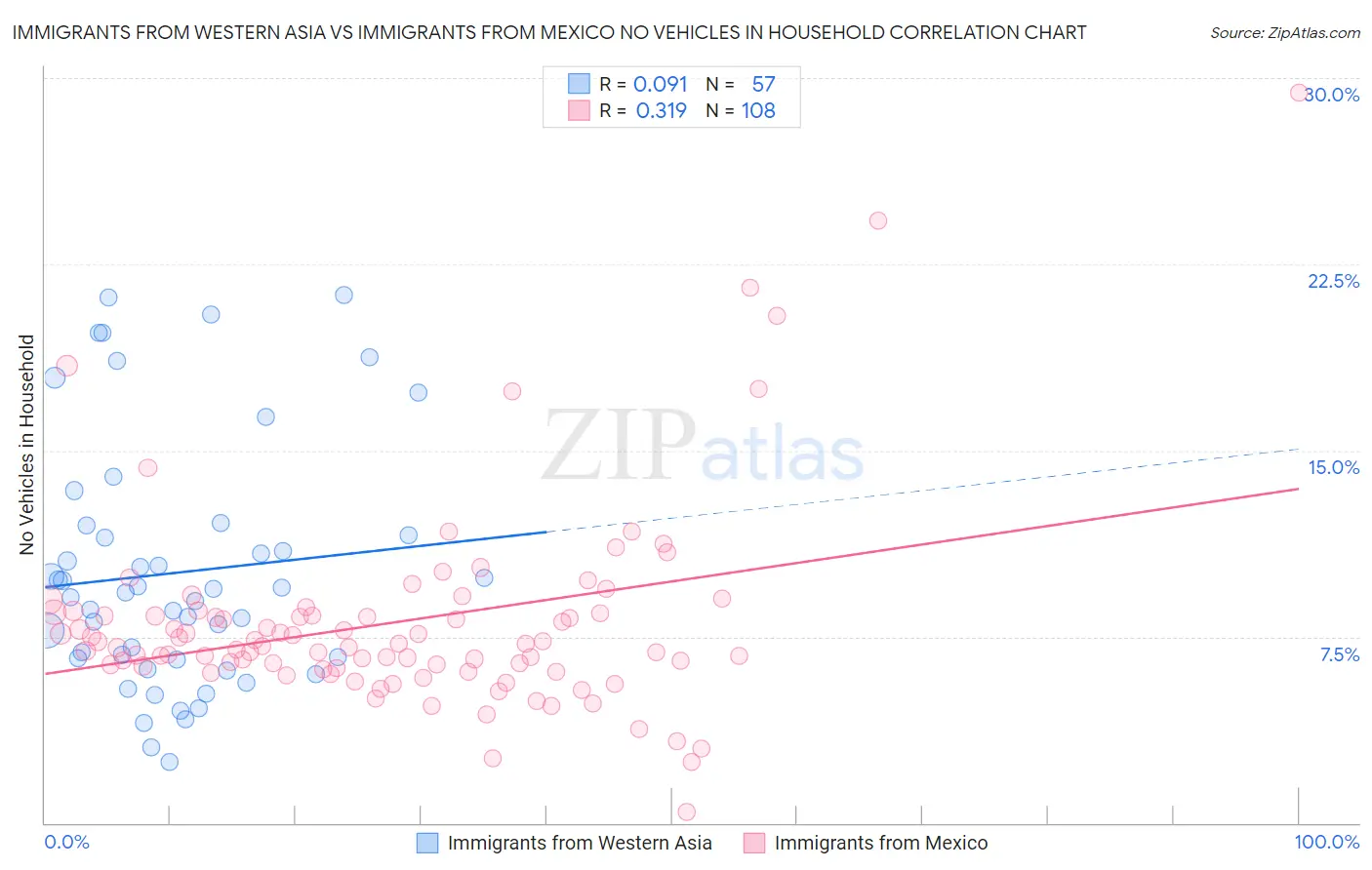 Immigrants from Western Asia vs Immigrants from Mexico No Vehicles in Household
