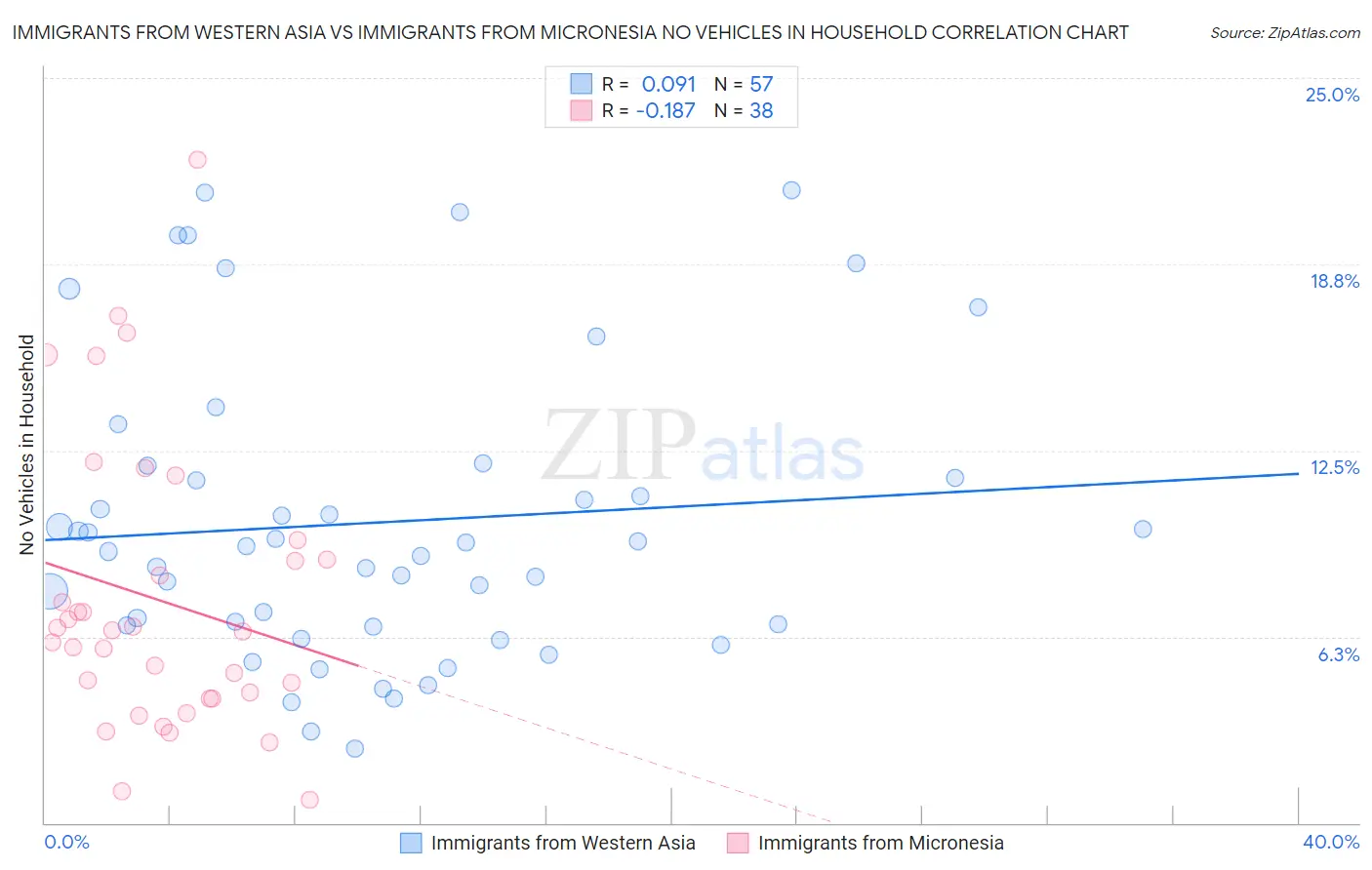 Immigrants from Western Asia vs Immigrants from Micronesia No Vehicles in Household