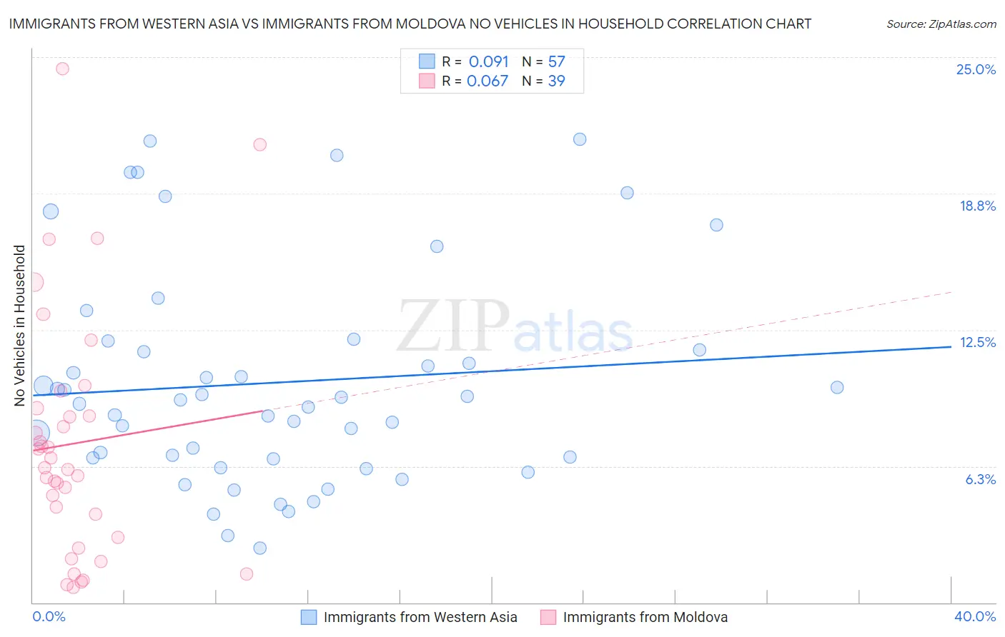 Immigrants from Western Asia vs Immigrants from Moldova No Vehicles in Household