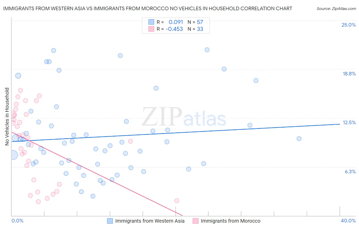 Immigrants from Western Asia vs Immigrants from Morocco No Vehicles in Household