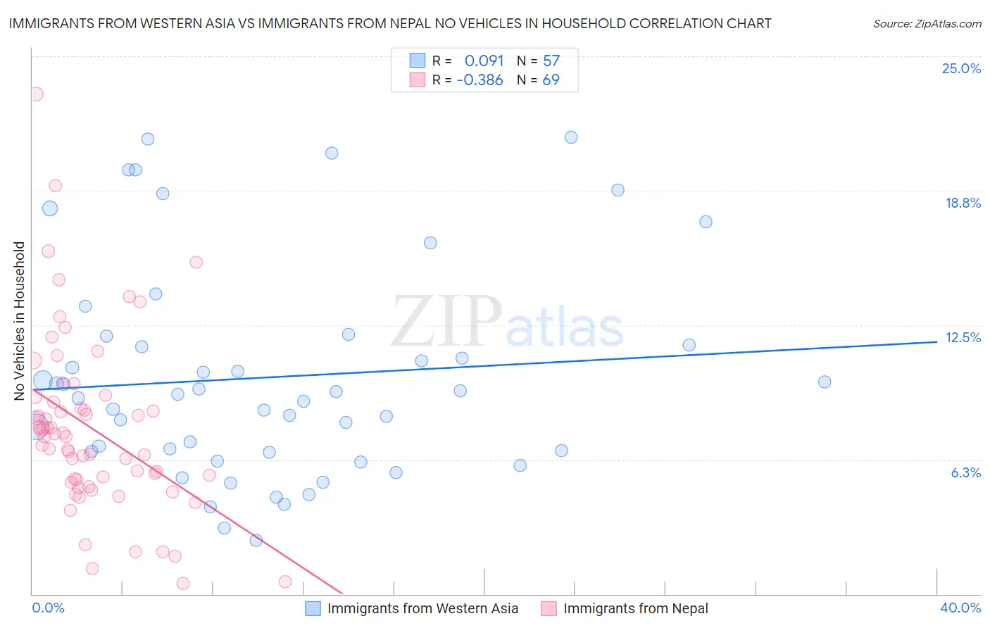 Immigrants from Western Asia vs Immigrants from Nepal No Vehicles in Household