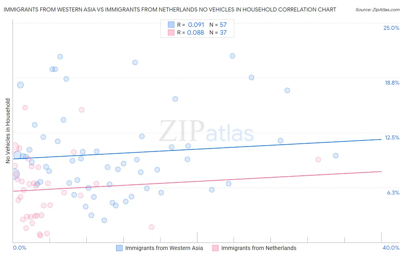 Immigrants from Western Asia vs Immigrants from Netherlands No Vehicles in Household