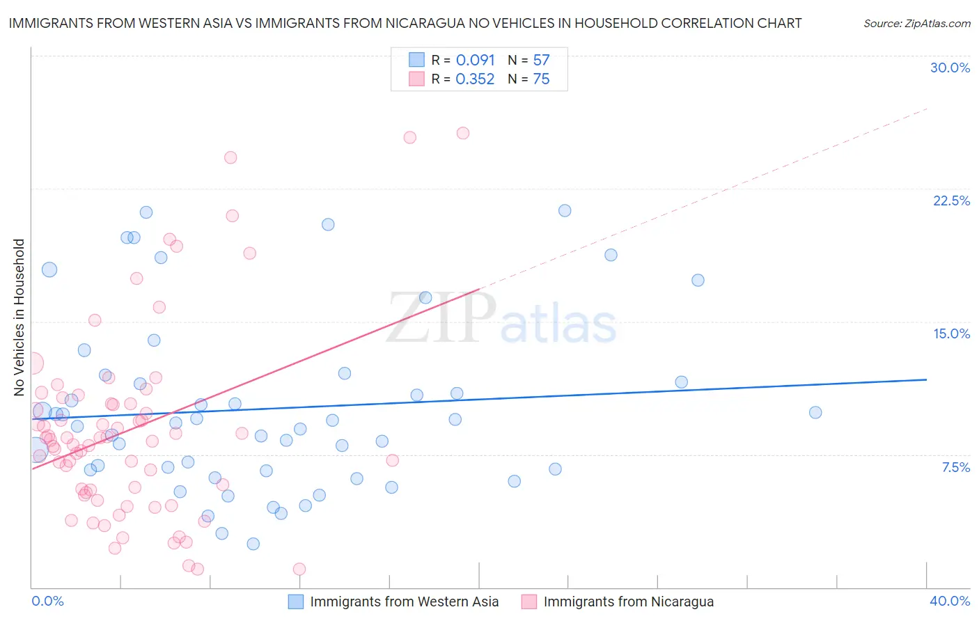 Immigrants from Western Asia vs Immigrants from Nicaragua No Vehicles in Household