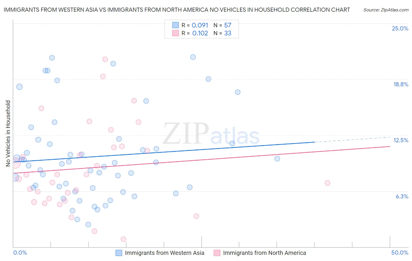 Immigrants from Western Asia vs Immigrants from North America No Vehicles in Household