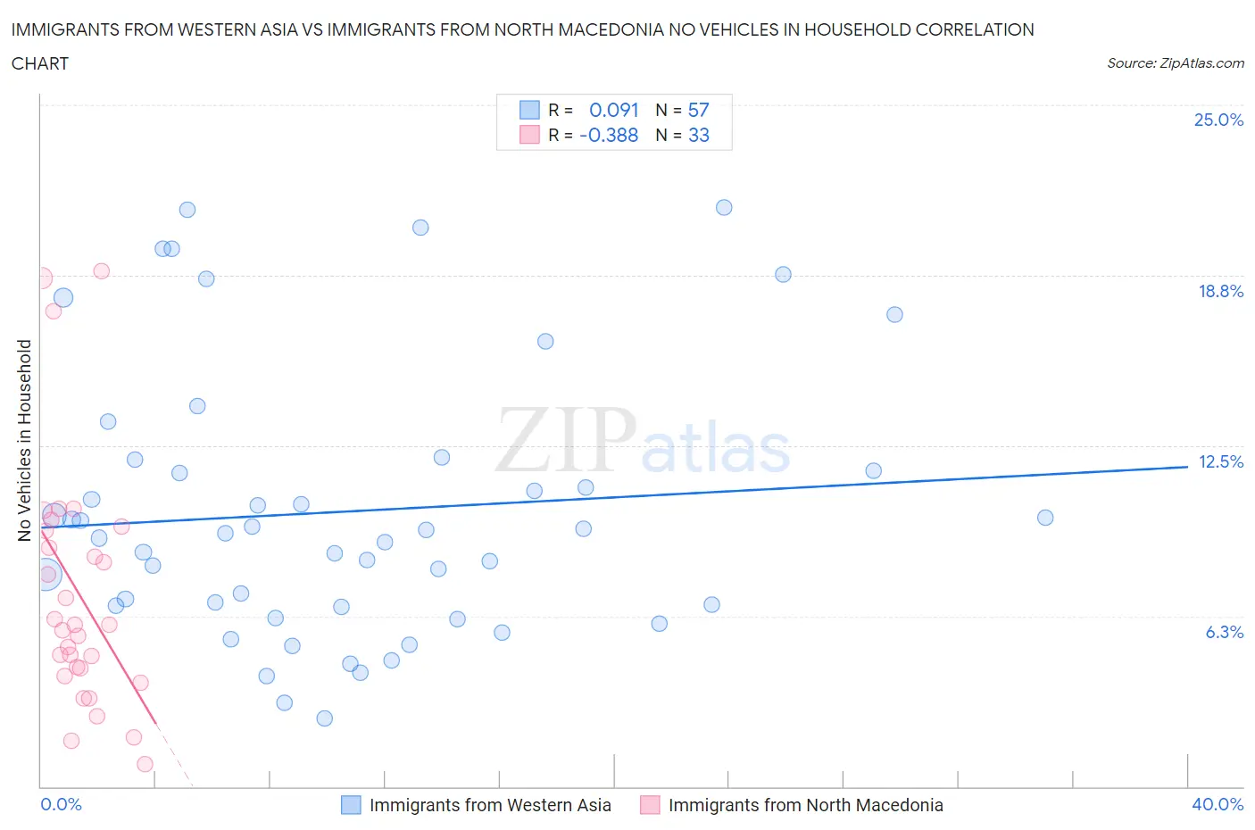Immigrants from Western Asia vs Immigrants from North Macedonia No Vehicles in Household