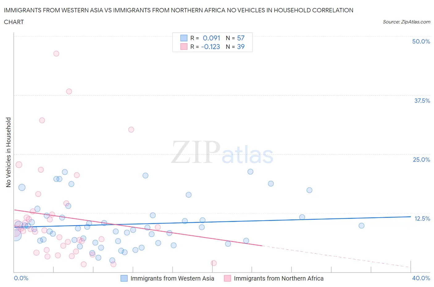 Immigrants from Western Asia vs Immigrants from Northern Africa No Vehicles in Household