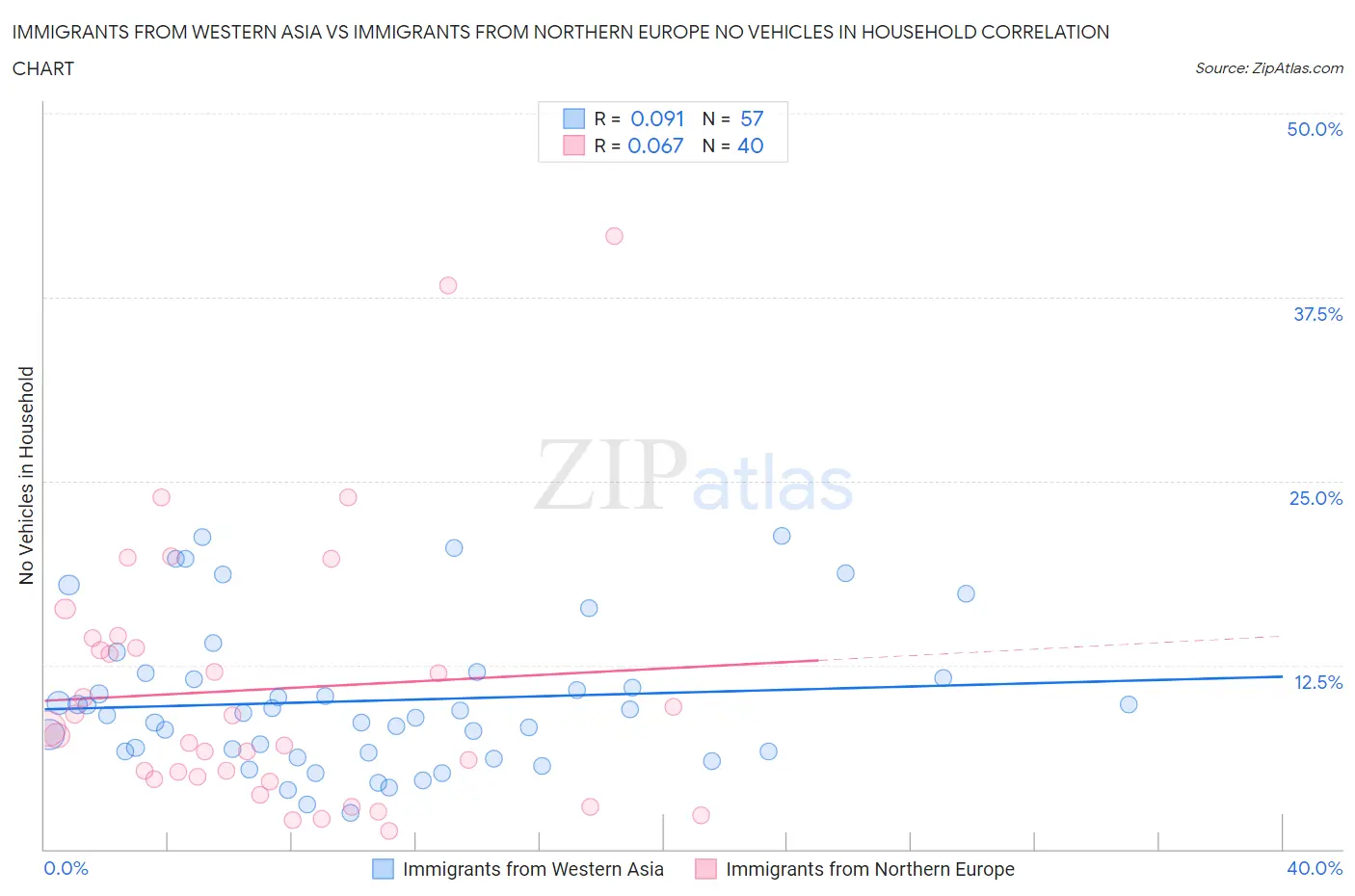 Immigrants from Western Asia vs Immigrants from Northern Europe No Vehicles in Household