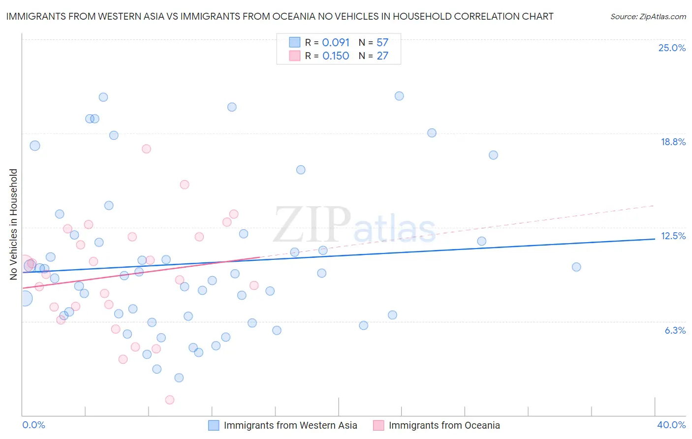 Immigrants from Western Asia vs Immigrants from Oceania No Vehicles in Household