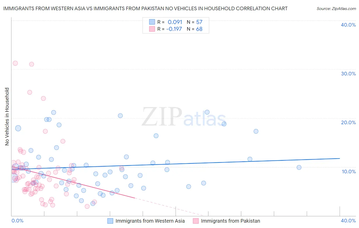 Immigrants from Western Asia vs Immigrants from Pakistan No Vehicles in Household