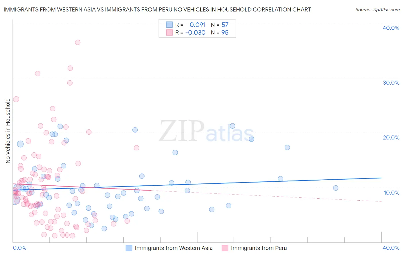 Immigrants from Western Asia vs Immigrants from Peru No Vehicles in Household