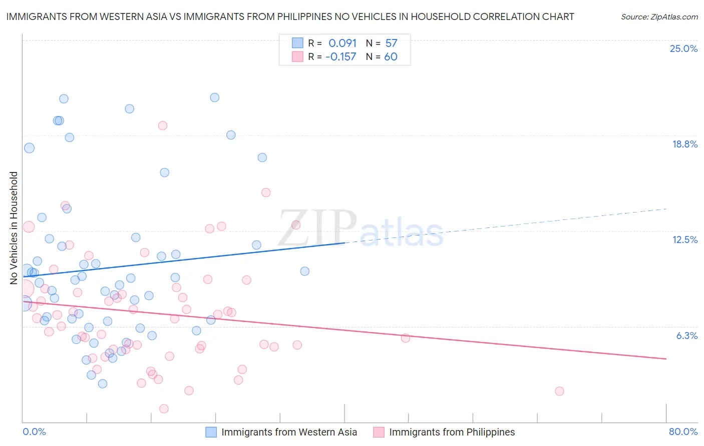 Immigrants from Western Asia vs Immigrants from Philippines No Vehicles in Household