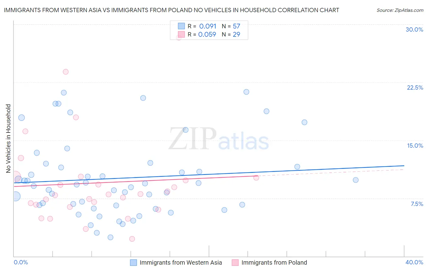 Immigrants from Western Asia vs Immigrants from Poland No Vehicles in Household