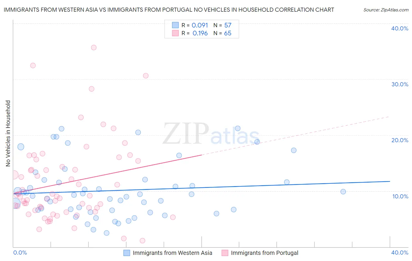Immigrants from Western Asia vs Immigrants from Portugal No Vehicles in Household