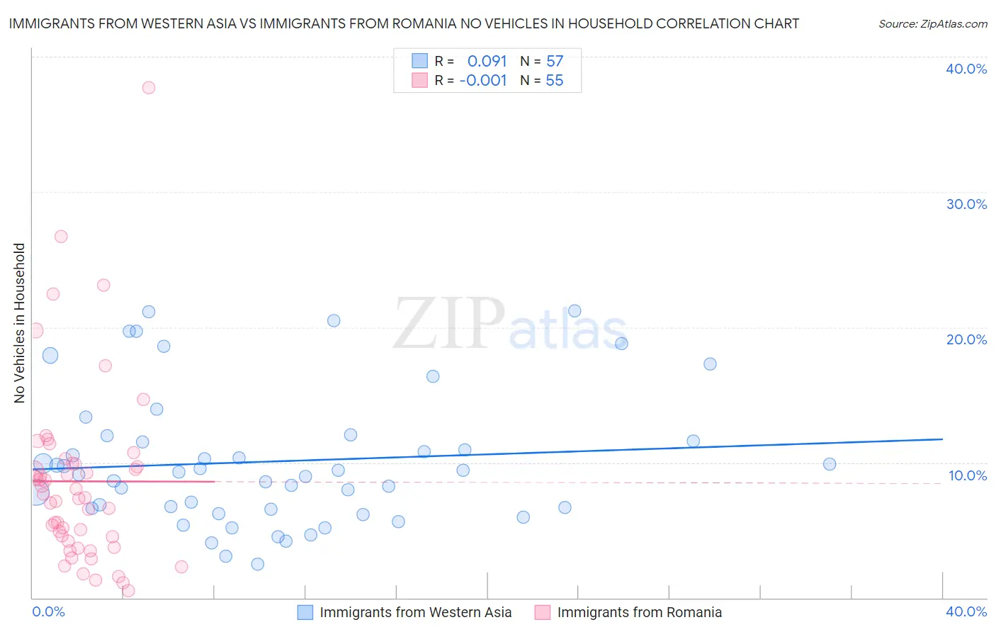 Immigrants from Western Asia vs Immigrants from Romania No Vehicles in Household