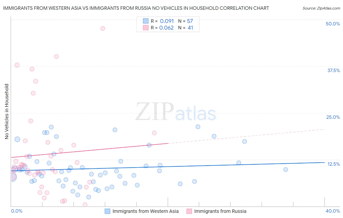Immigrants from Western Asia vs Immigrants from Russia No Vehicles in Household