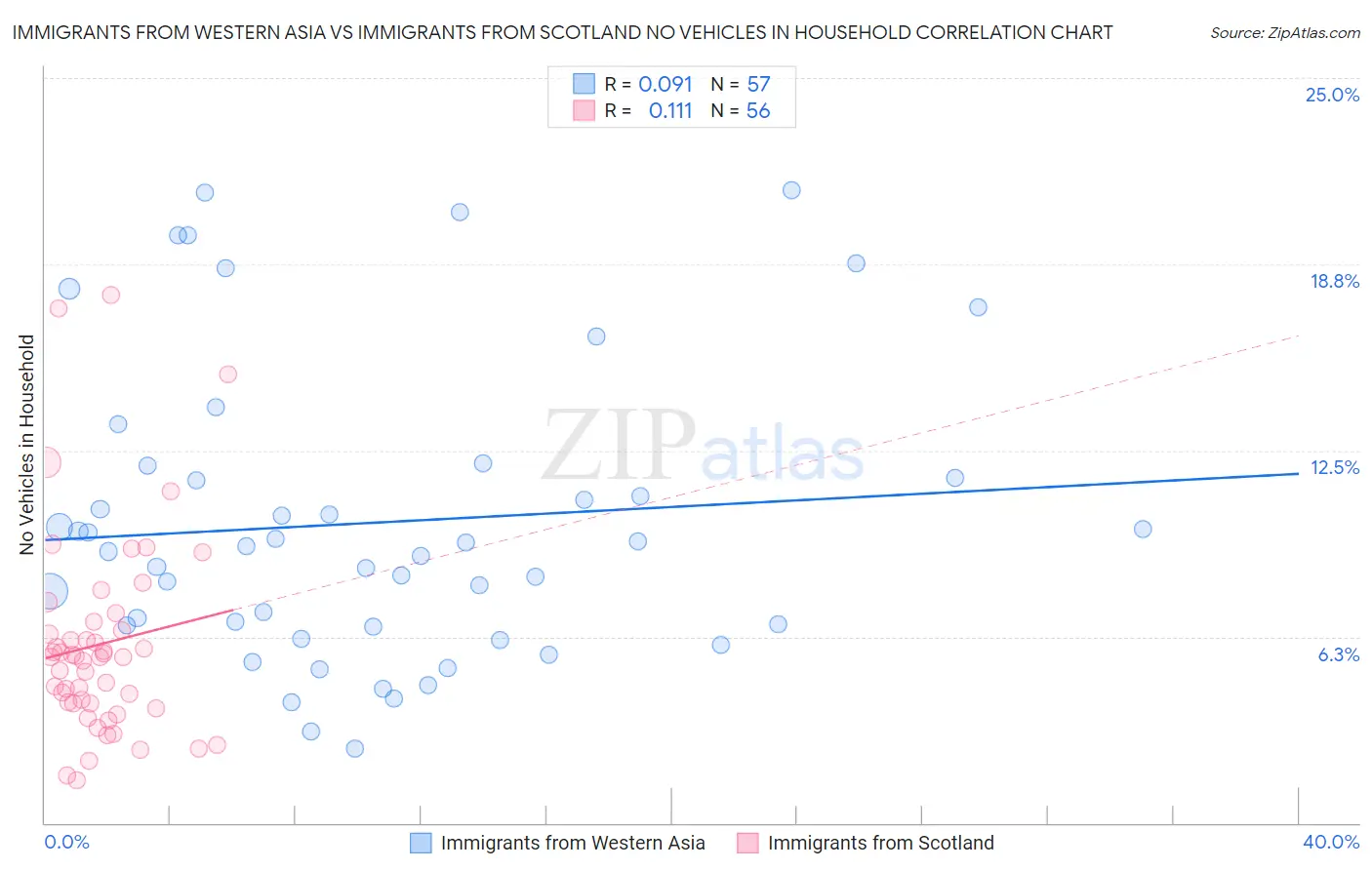 Immigrants from Western Asia vs Immigrants from Scotland No Vehicles in Household