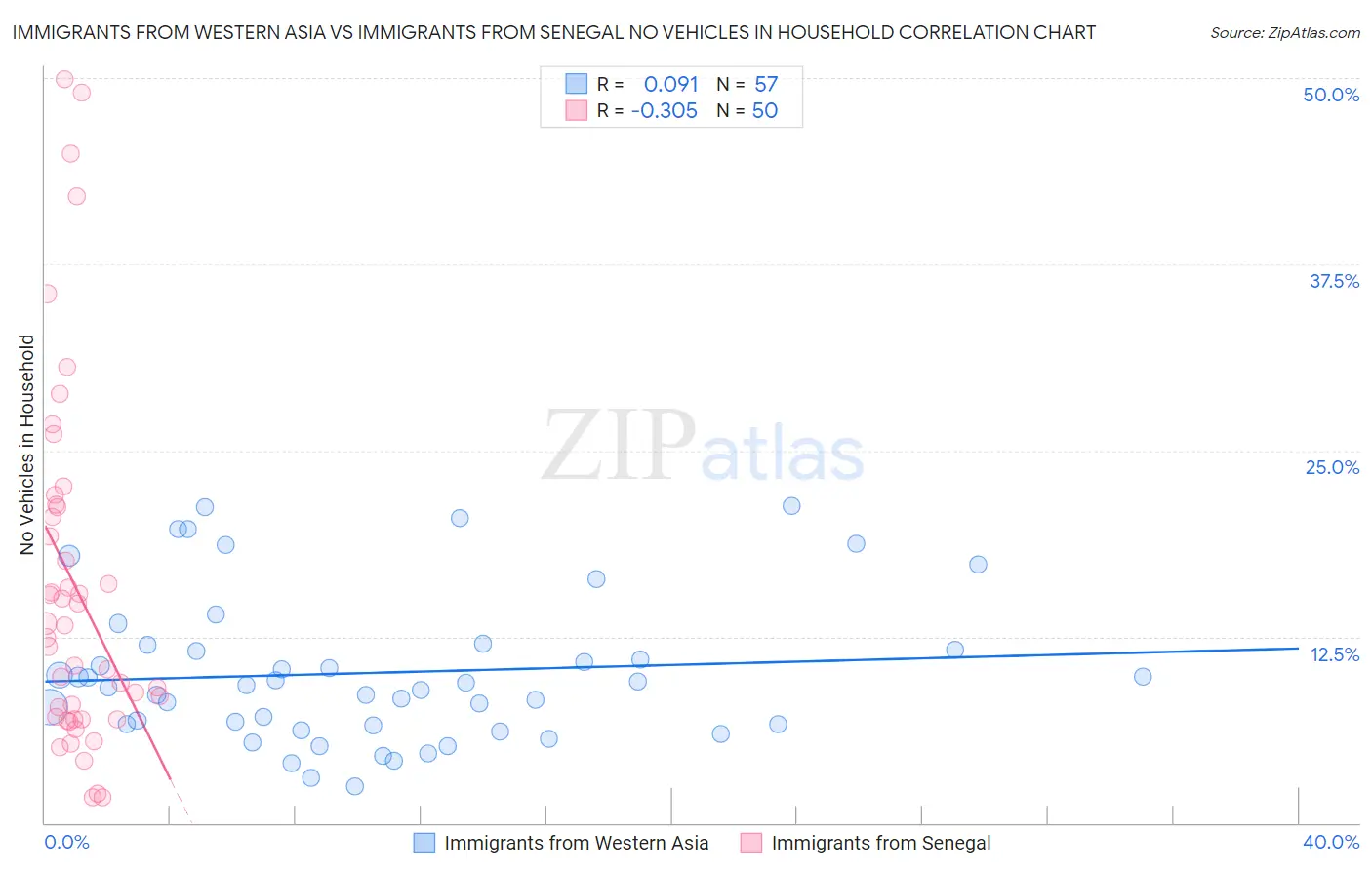 Immigrants from Western Asia vs Immigrants from Senegal No Vehicles in Household