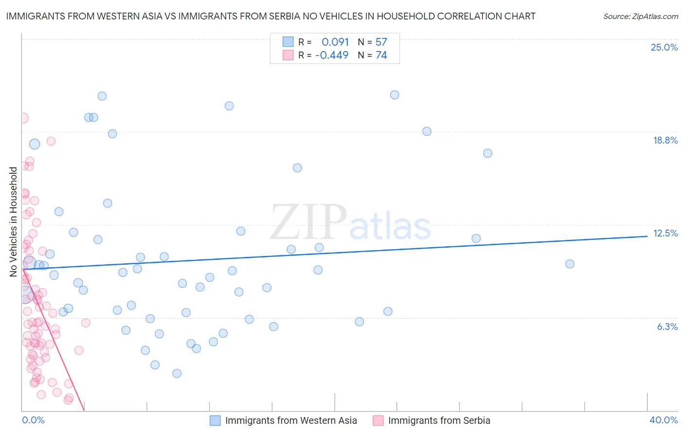 Immigrants from Western Asia vs Immigrants from Serbia No Vehicles in Household