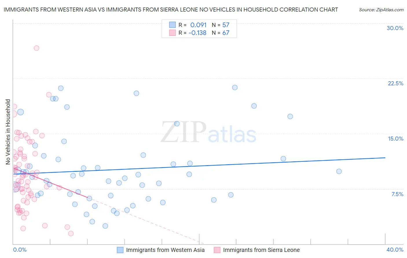Immigrants from Western Asia vs Immigrants from Sierra Leone No Vehicles in Household