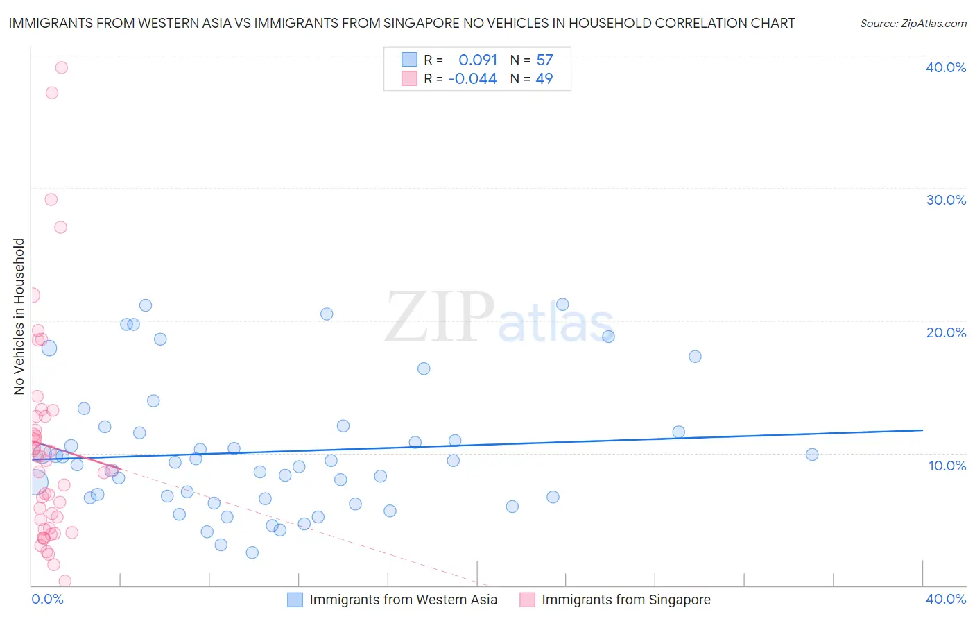 Immigrants from Western Asia vs Immigrants from Singapore No Vehicles in Household