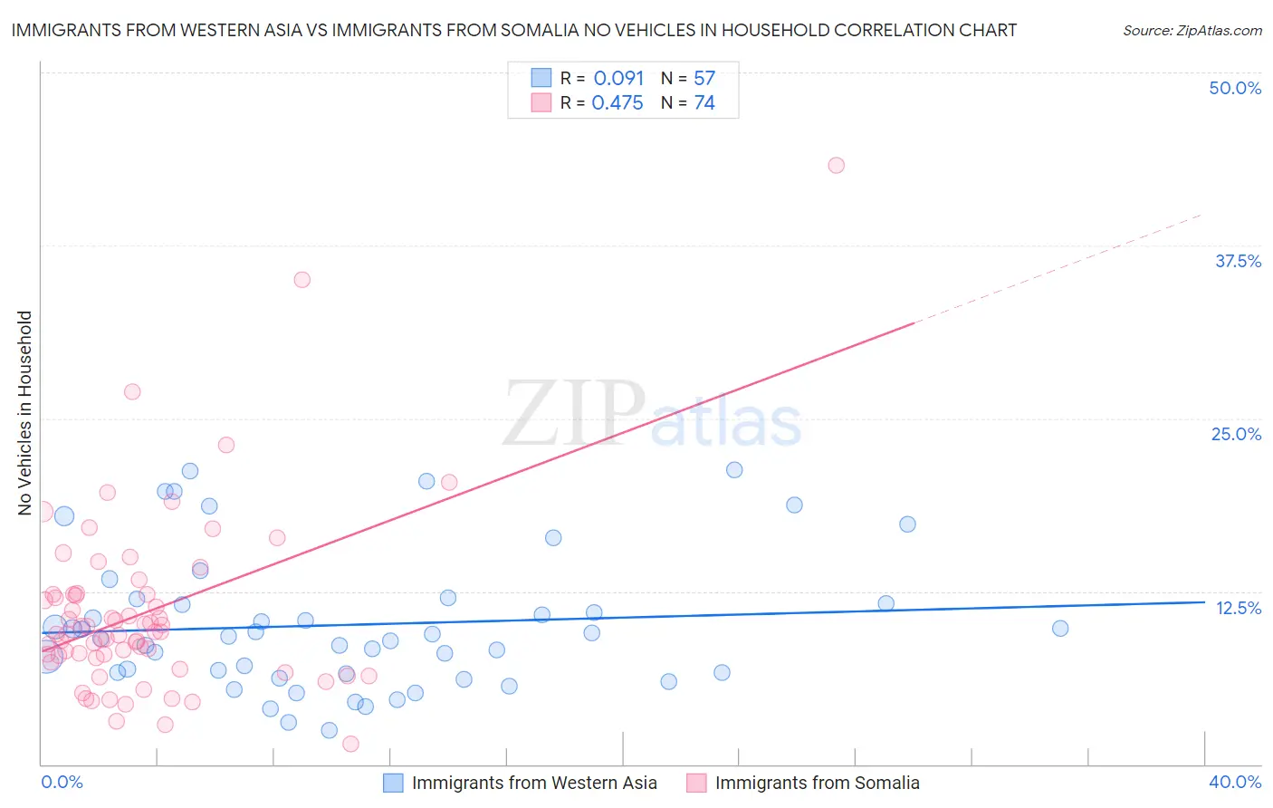 Immigrants from Western Asia vs Immigrants from Somalia No Vehicles in Household