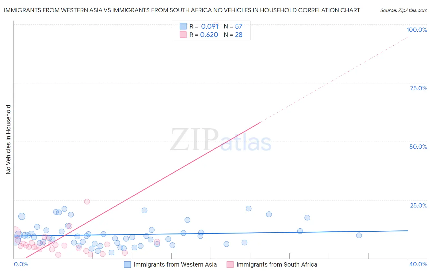 Immigrants from Western Asia vs Immigrants from South Africa No Vehicles in Household