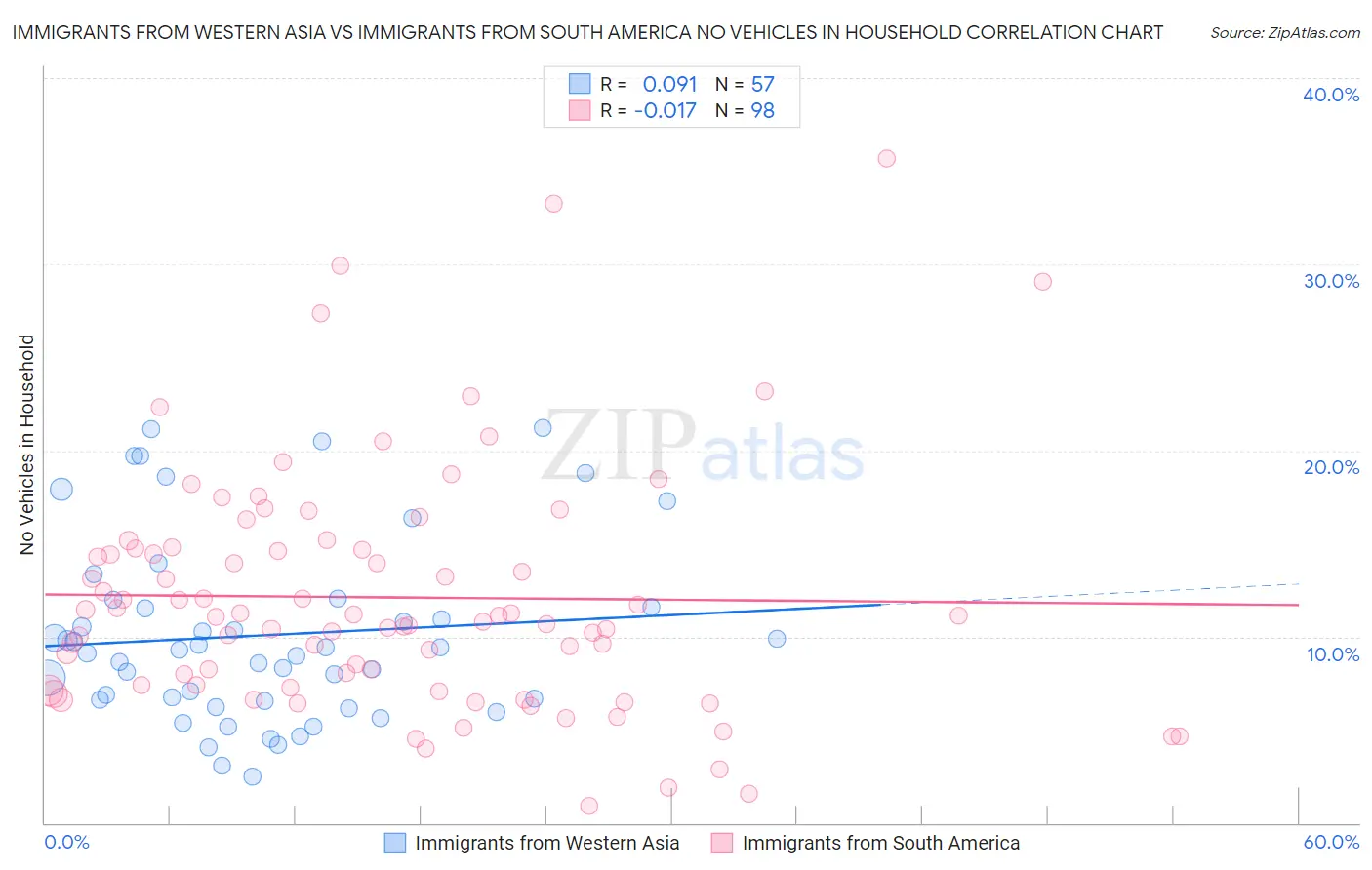 Immigrants from Western Asia vs Immigrants from South America No Vehicles in Household