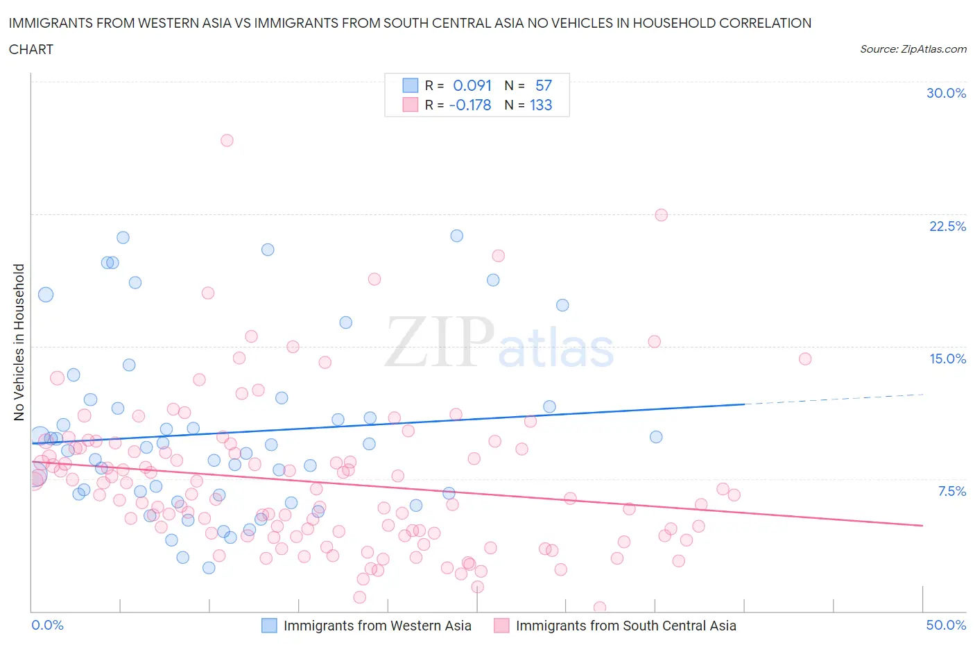 Immigrants from Western Asia vs Immigrants from South Central Asia No Vehicles in Household