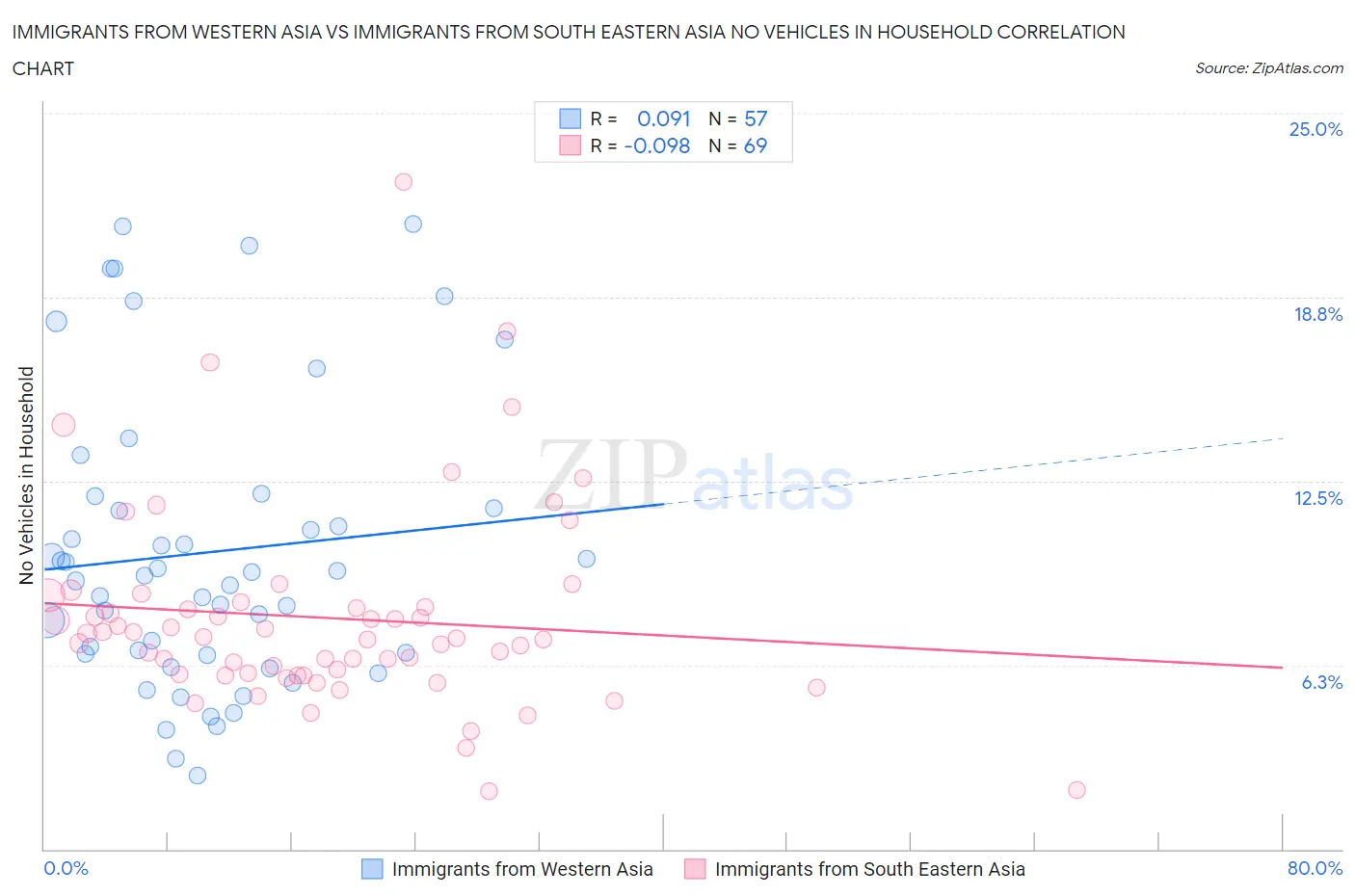 Immigrants from Western Asia vs Immigrants from South Eastern Asia No Vehicles in Household