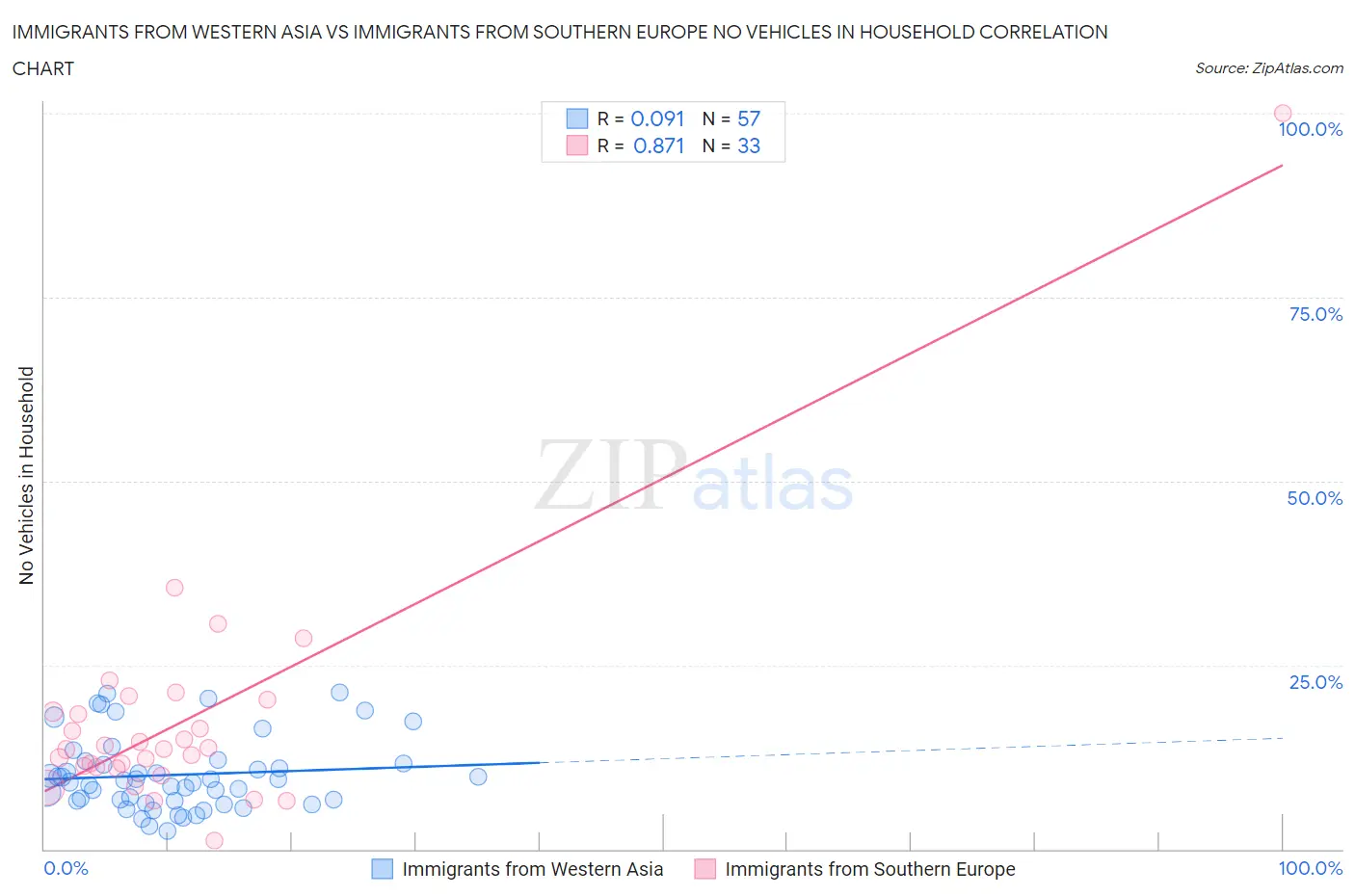 Immigrants from Western Asia vs Immigrants from Southern Europe No Vehicles in Household