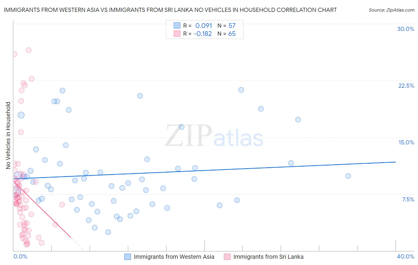 Immigrants from Western Asia vs Immigrants from Sri Lanka No Vehicles in Household