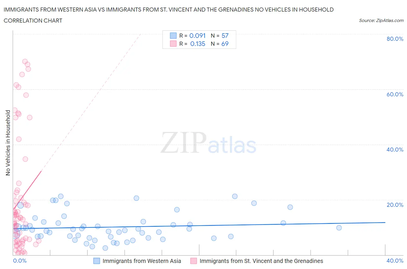 Immigrants from Western Asia vs Immigrants from St. Vincent and the Grenadines No Vehicles in Household
