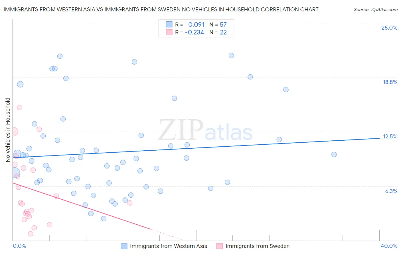 Immigrants from Western Asia vs Immigrants from Sweden No Vehicles in Household