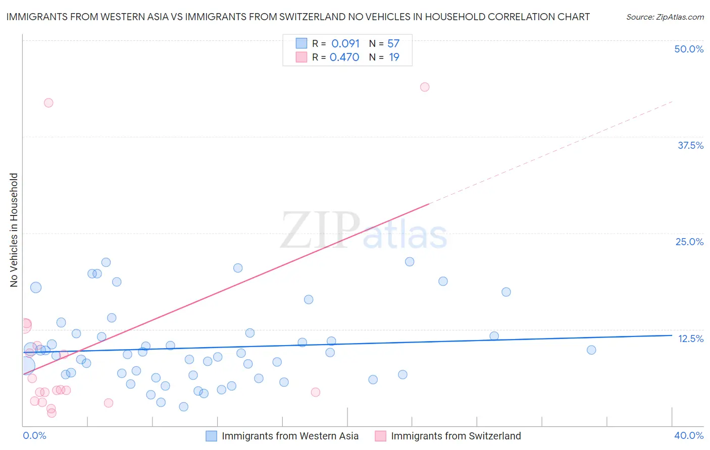 Immigrants from Western Asia vs Immigrants from Switzerland No Vehicles in Household