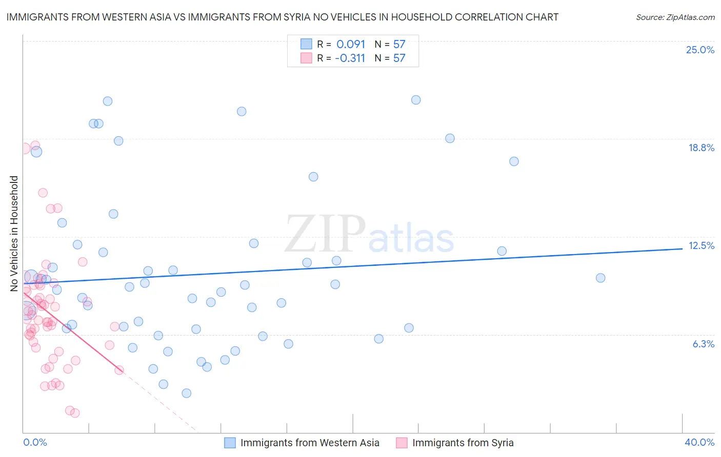 Immigrants from Western Asia vs Immigrants from Syria No Vehicles in Household