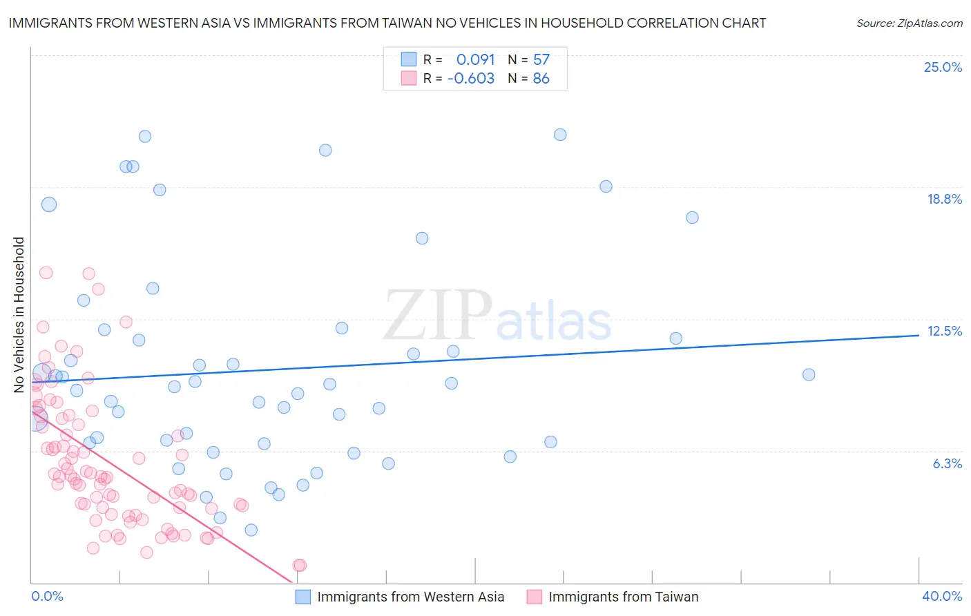 Immigrants from Western Asia vs Immigrants from Taiwan No Vehicles in Household