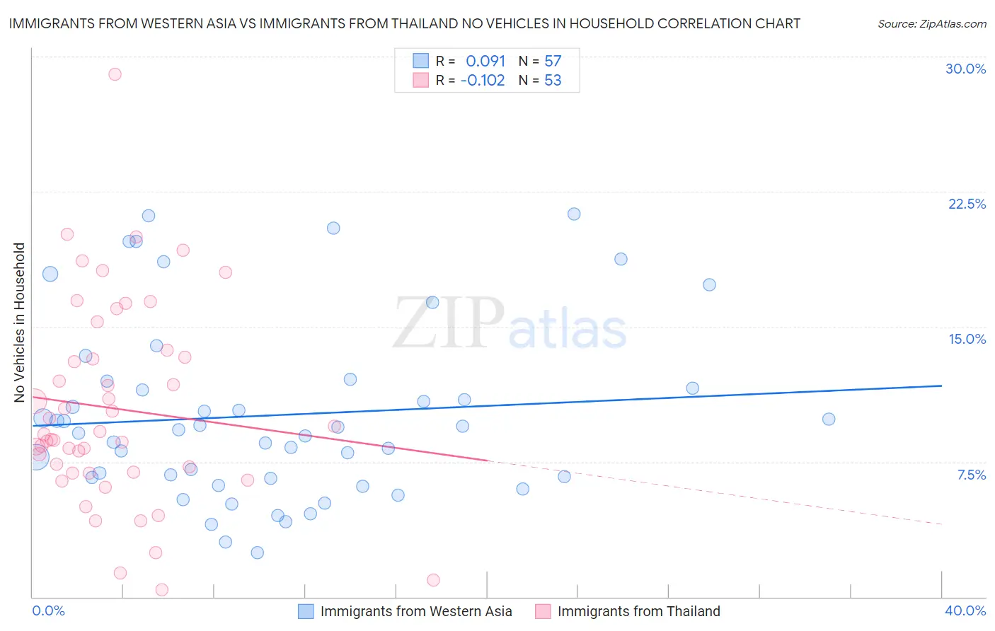 Immigrants from Western Asia vs Immigrants from Thailand No Vehicles in Household