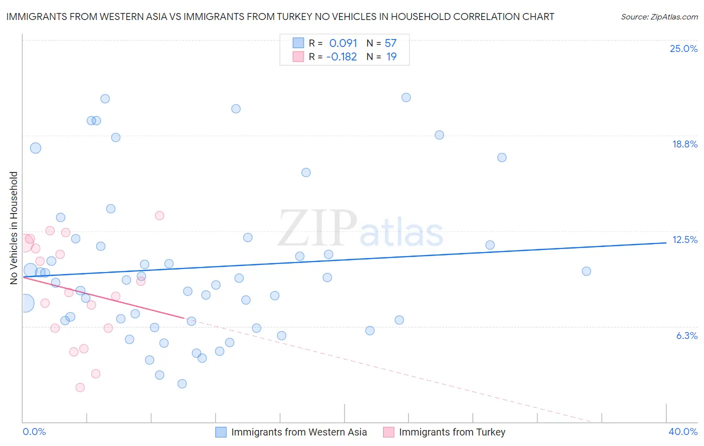 Immigrants from Western Asia vs Immigrants from Turkey No Vehicles in Household