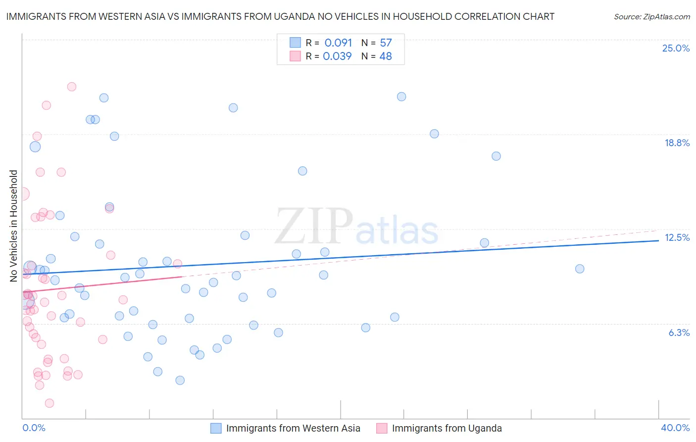 Immigrants from Western Asia vs Immigrants from Uganda No Vehicles in Household