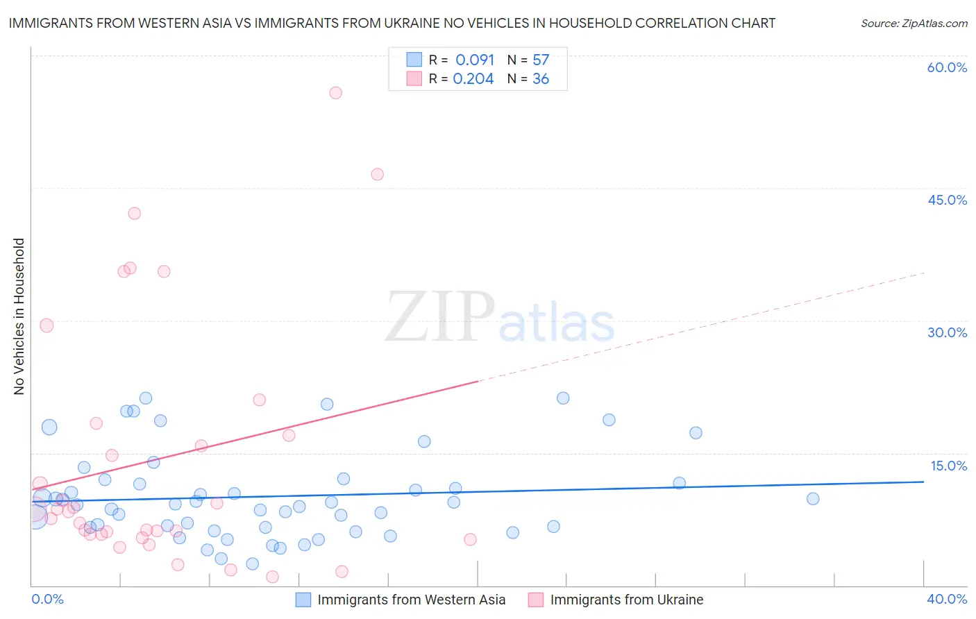 Immigrants from Western Asia vs Immigrants from Ukraine No Vehicles in Household