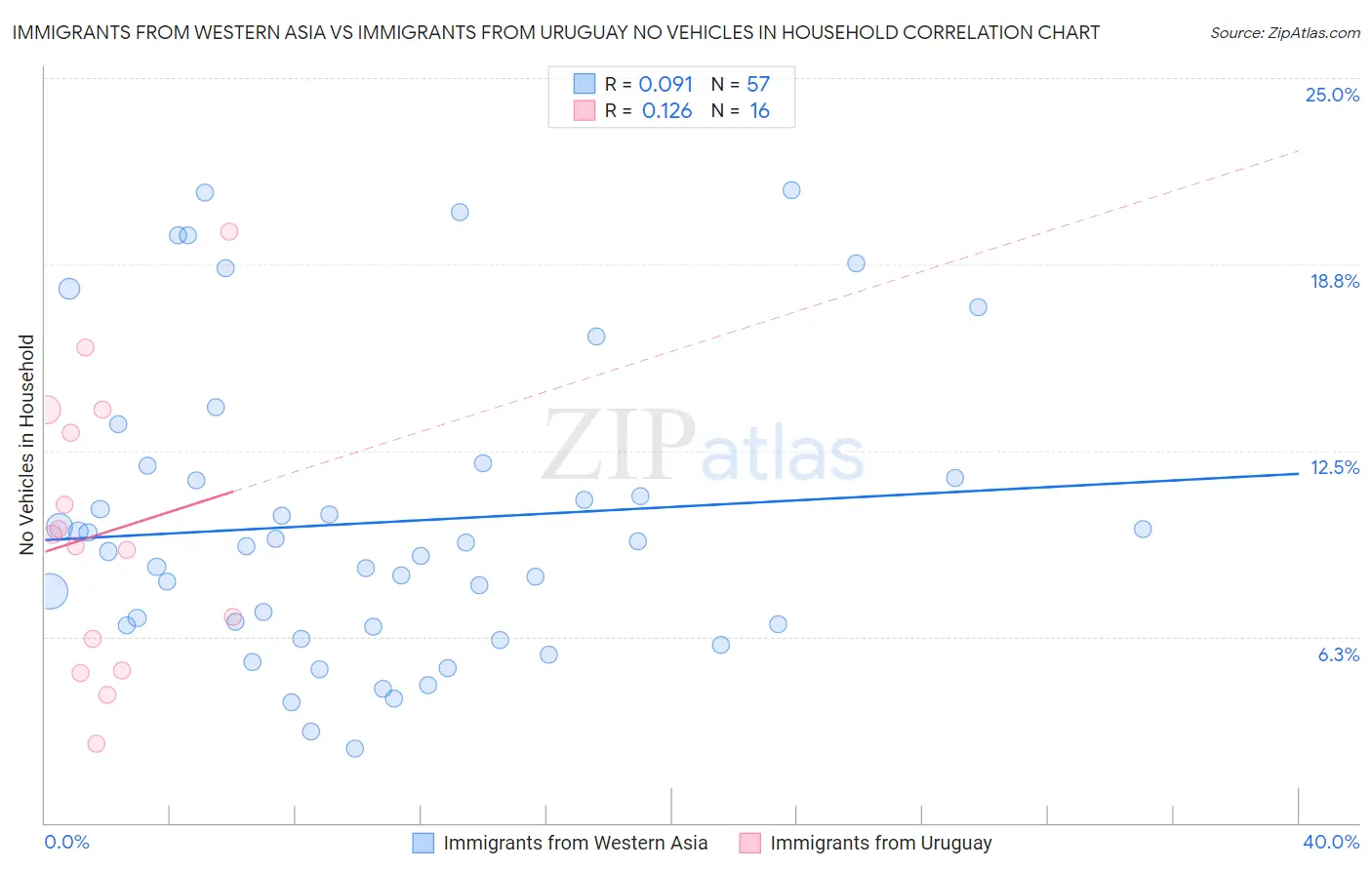 Immigrants from Western Asia vs Immigrants from Uruguay No Vehicles in Household