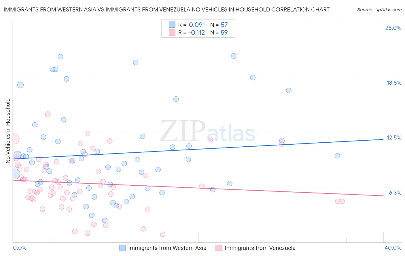 Immigrants from Western Asia vs Immigrants from Venezuela No Vehicles in Household