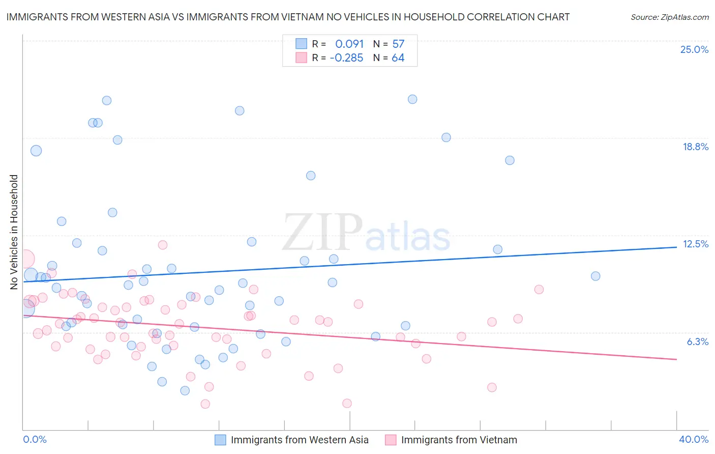 Immigrants from Western Asia vs Immigrants from Vietnam No Vehicles in Household