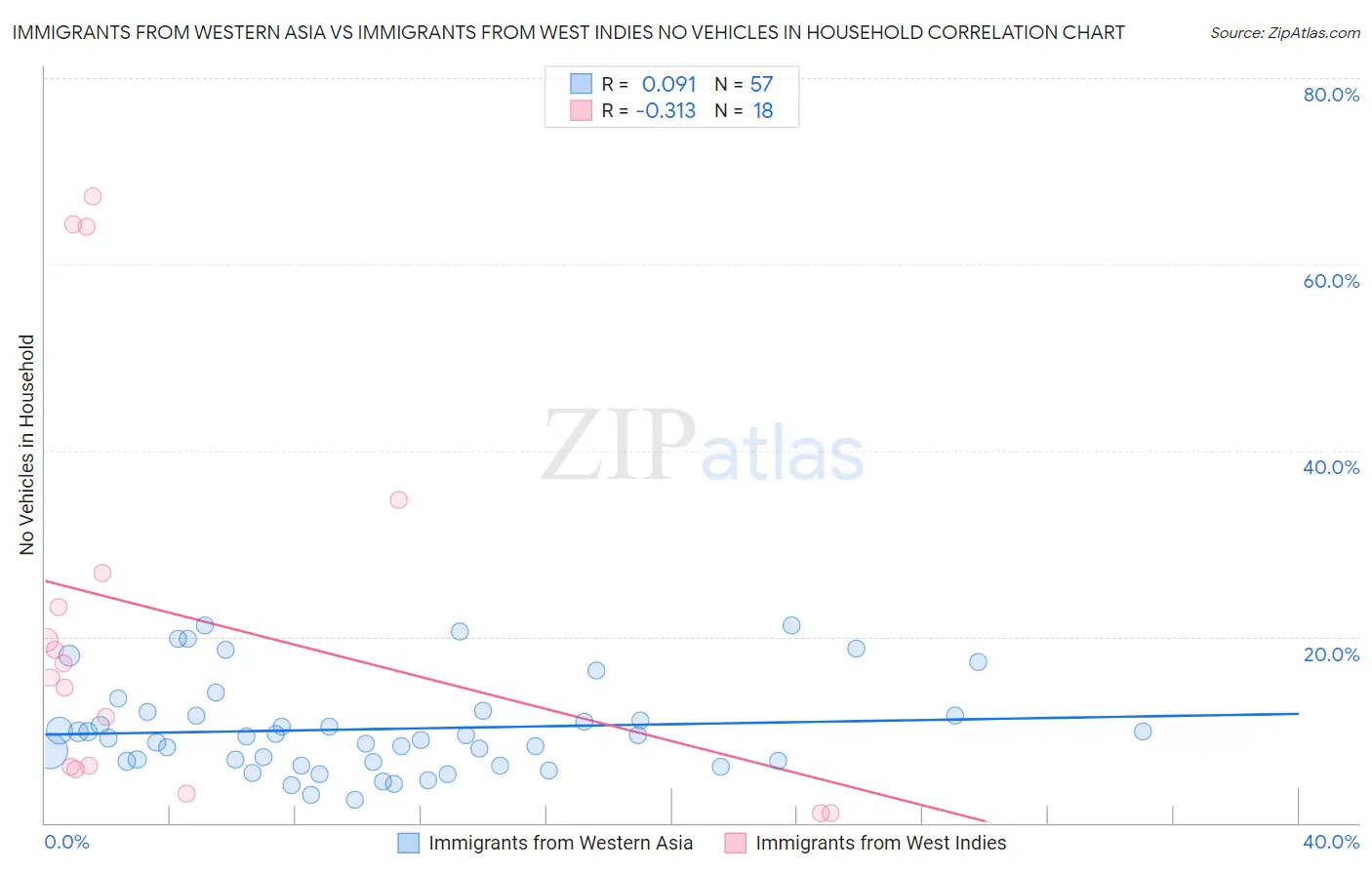 Immigrants from Western Asia vs Immigrants from West Indies No Vehicles in Household